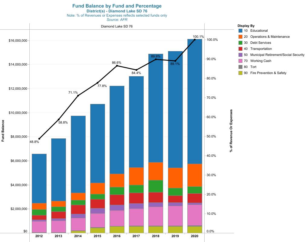 Fund Balance by Fund and %