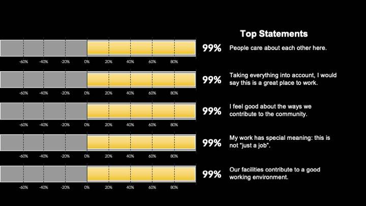 Top statements